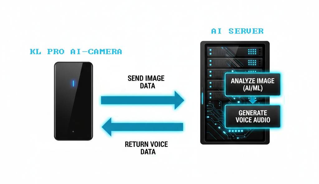 KL与服务器的数据交换逻辑 KL与服务器的数据交换逻辑